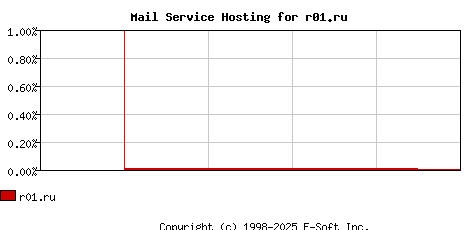 r01.ru MX Hosting Market Share Graph