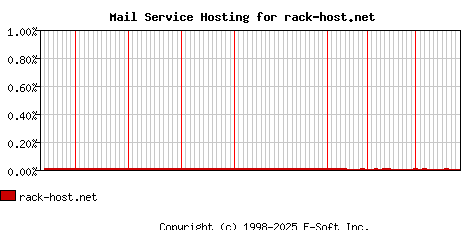 rack-host.net MX Hosting Market Share Graph