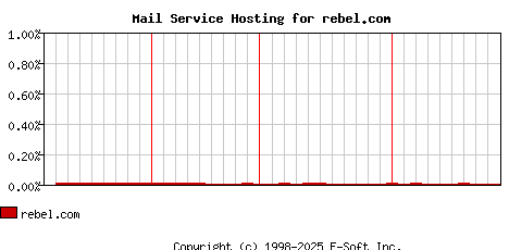 rebel.com MX Hosting Market Share Graph