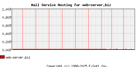 web-server.biz MX Hosting Market Share Graph