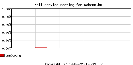 web200.hu MX Hosting Market Share Graph