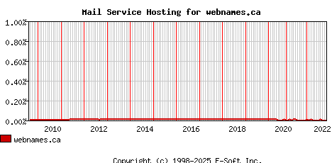 webnames.ca MX Hosting Market Share Graph