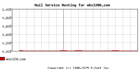 whsl206.com MX Hosting Market Share Graph