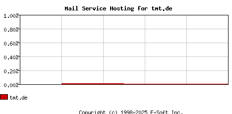 tmt.de MX Hosting Market Share Graph