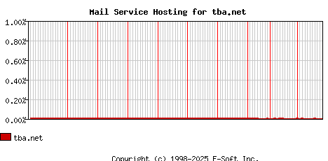tba.net MX Hosting Market Share Graph
