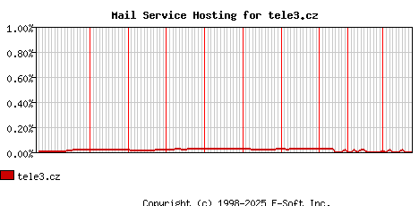 tele3.cz MX Hosting Market Share Graph