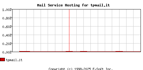 tpmail.it MX Hosting Market Share Graph