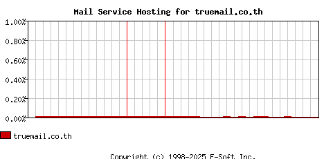 truemail.co.th MX Hosting Market Share Graph