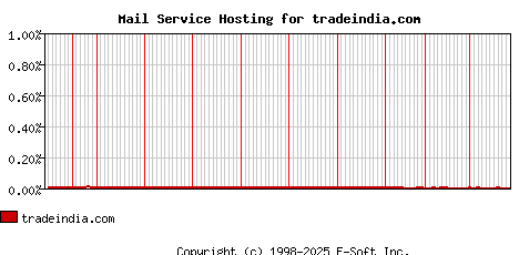 tradeindia.com MX Hosting Market Share Graph
