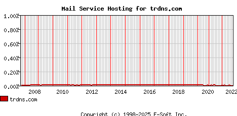 trdns.com MX Hosting Market Share Graph