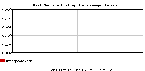 uzmanposta.com MX Hosting Market Share Graph