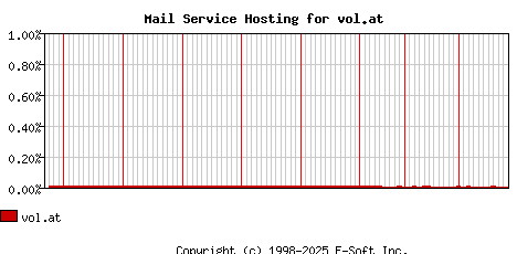 vol.at MX Hosting Market Share Graph