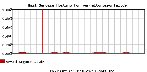 verwaltungsportal.de MX Hosting Market Share Graph