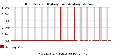 vhosting-it.com MX Hosting Market Share Graph