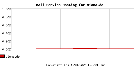 vioma.de MX Hosting Market Share Graph