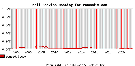 zoneedit.com MX Hosting Market Share Graph