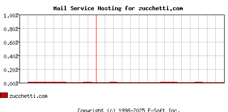 zucchetti.com MX Hosting Market Share Graph