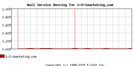 1-2-1marketing.com MX Hosting Market Share Graph