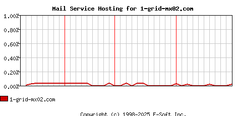 1-grid-mx02.com MX Hosting Market Share Graph