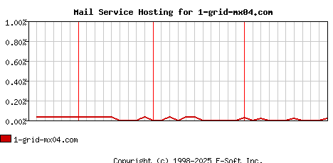 1-grid-mx04.com MX Hosting Market Share Graph