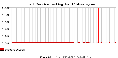 101domain.com MX Hosting Market Share Graph