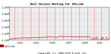 163.com MX Hosting Market Share Graph