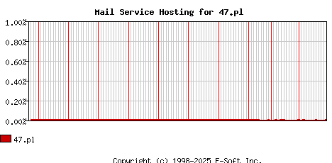 47.pl MX Hosting Market Share Graph