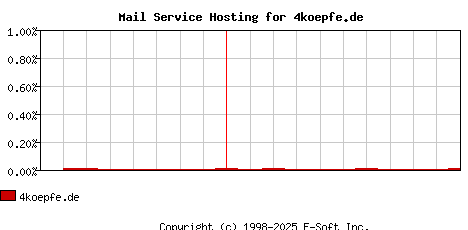 4koepfe.de MX Hosting Market Share Graph