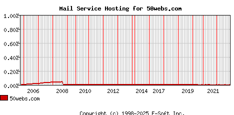 50webs.com MX Hosting Market Share Graph