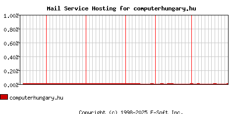 computerhungary.hu MX Hosting Market Share Graph