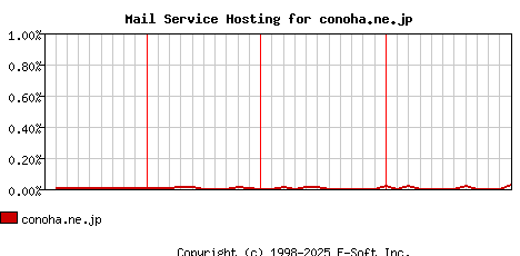 conoha.ne.jp MX Hosting Market Share Graph