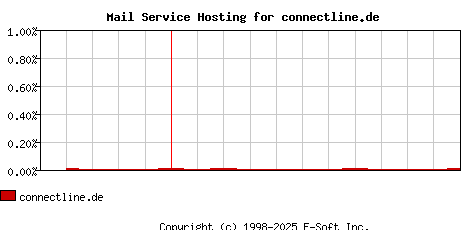 connectline.de MX Hosting Market Share Graph