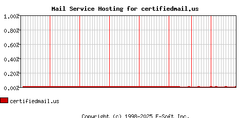 certifiedmail.us MX Hosting Market Share Graph