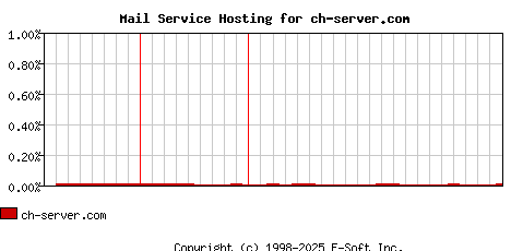 ch-server.com MX Hosting Market Share Graph