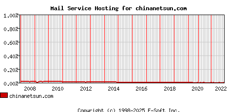 chinanetsun.com MX Hosting Market Share Graph