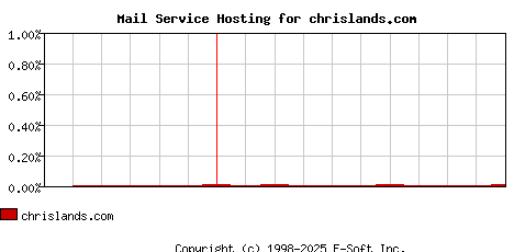 chrislands.com MX Hosting Market Share Graph