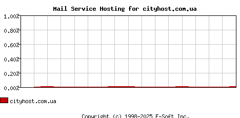cityhost.com.ua MX Hosting Market Share Graph