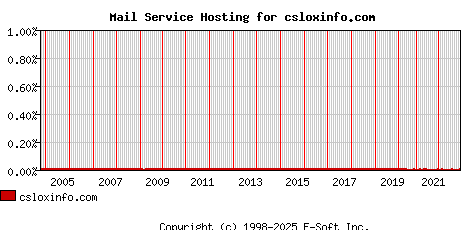 csloxinfo.com MX Hosting Market Share Graph
