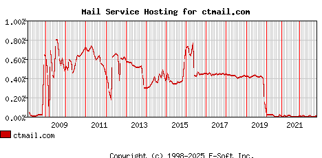ctmail.com MX Hosting Market Share Graph