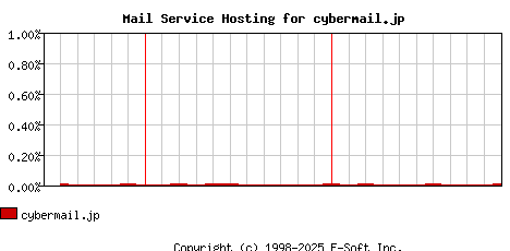 cybermail.jp MX Hosting Market Share Graph