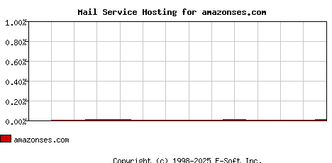 amazonses.com MX Hosting Market Share Graph