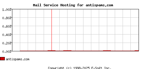 antispams.com MX Hosting Market Share Graph
