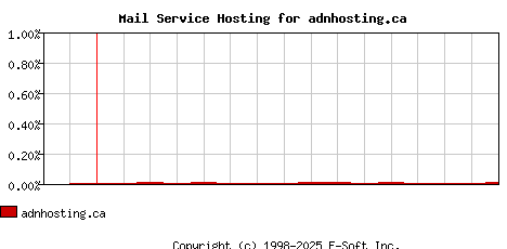 adnhosting.ca MX Hosting Market Share Graph