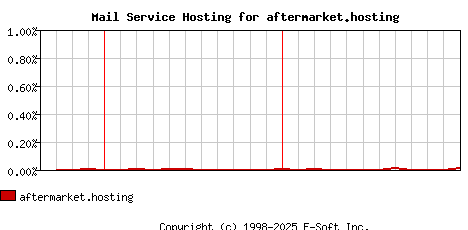 aftermarket.hosting MX Hosting Market Share Graph