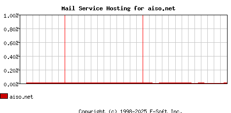 aiso.net MX Hosting Market Share Graph
