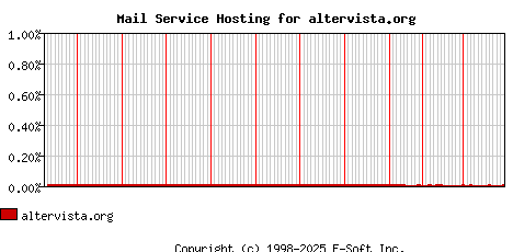 altervista.org MX Hosting Market Share Graph