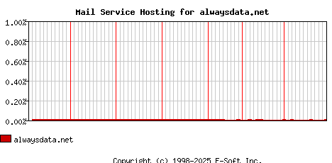 alwaysdata.net MX Hosting Market Share Graph