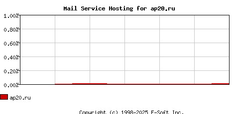 ap20.ru MX Hosting Market Share Graph