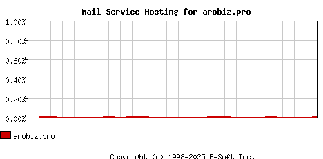 arobiz.pro MX Hosting Market Share Graph