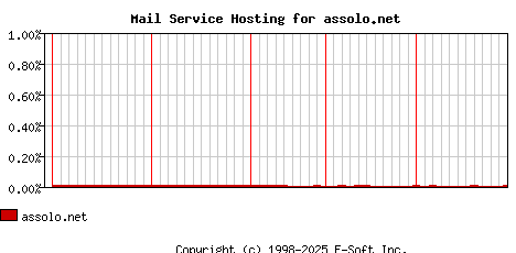 assolo.net MX Hosting Market Share Graph